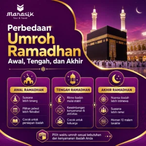 Kupas tuntas perbedaan umroh Ramadhan awal, tengah, dan akhir agar Anda bisa pilih waktu terbaik dengan keuntungan paling besar.